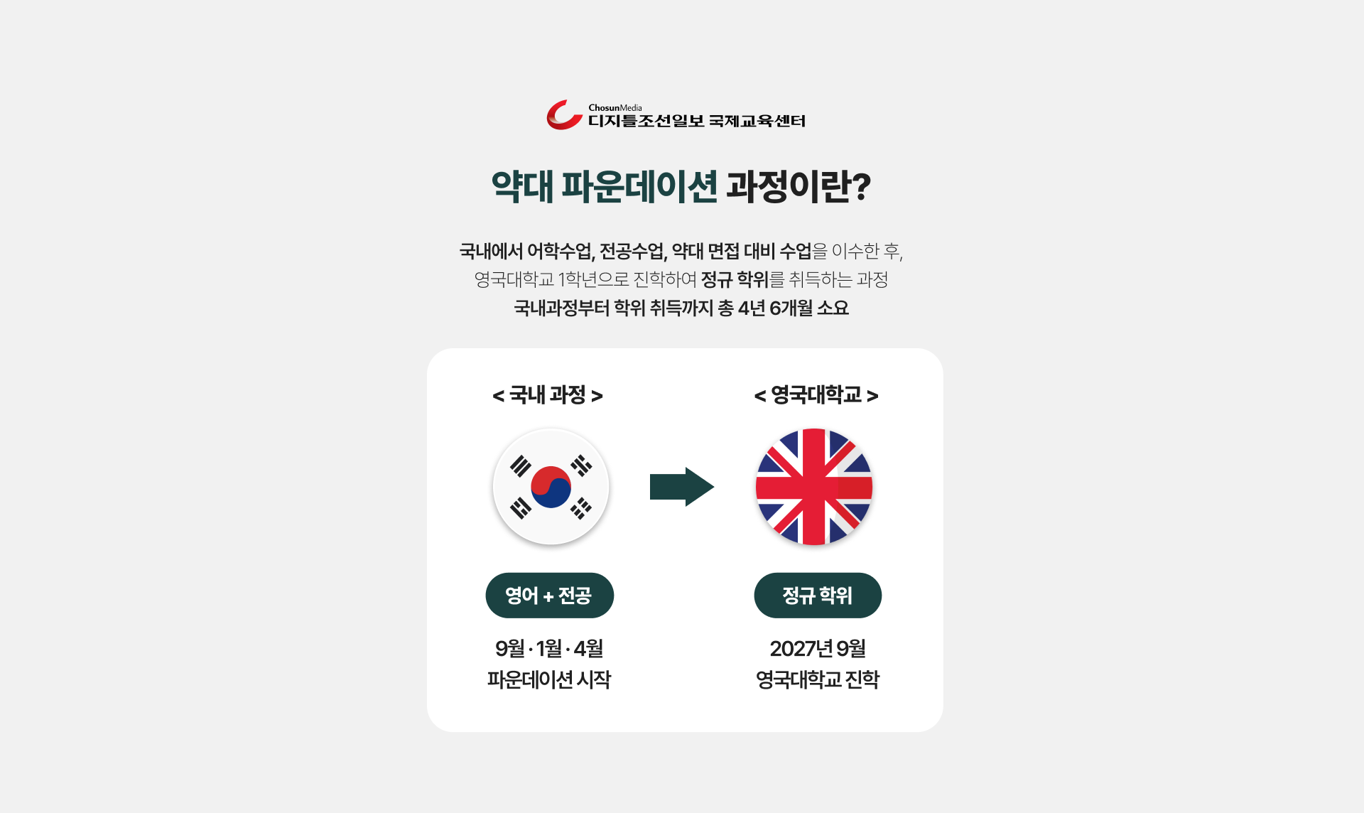 영국 약대 진학과정